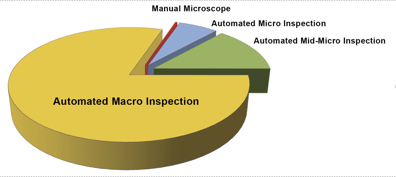 Too much wafer is still left uninspected | Microtronics